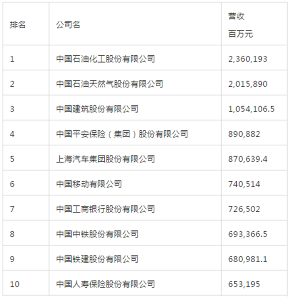 浙商中拓荣列中国500强企业第165位，连续9年跻身榜单