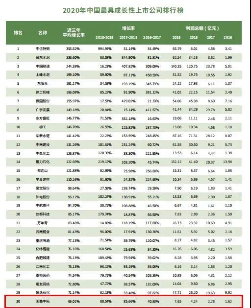 公司荣登“2020年中国最具成长性上市公司排行榜”前30强