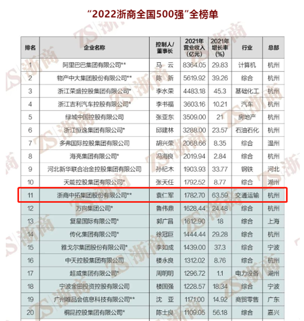 “2022浙商全国500强”出炉，浙商中拓位列第11位