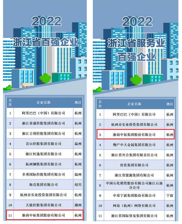 2022浙江省百强企业榜单出炉！ 浙商中拓位列11名！