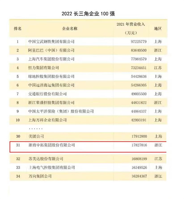 喜报频传！浙商中拓荣登长三角百强企业第31位